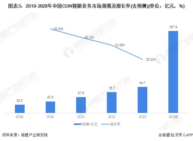 CDN市场的未来趋势，如何应对日益增长的数据需求？缩略图