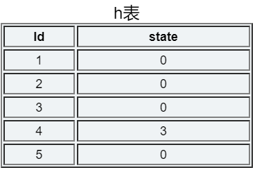 如何有效地在MySQL数据库中实现表关联和子表管理？插图4