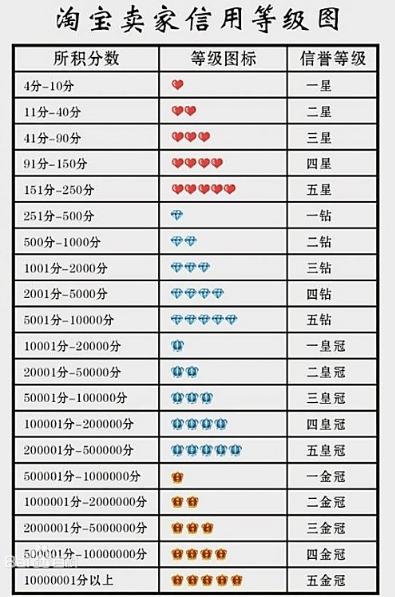 淘宝心级和钻级用户，这些等级差异究竟意味着什么？插图