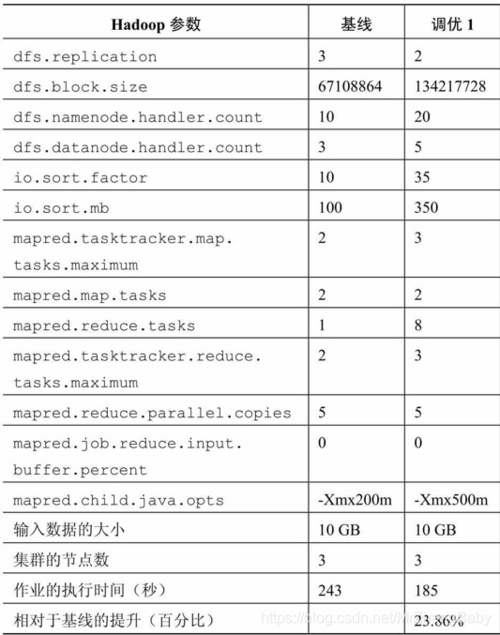 如何优化MapReduce作业的性能，关键运行参数配置指南？插图4