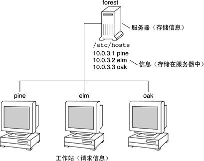 服务器与客户端之间如何协同工作？插图2