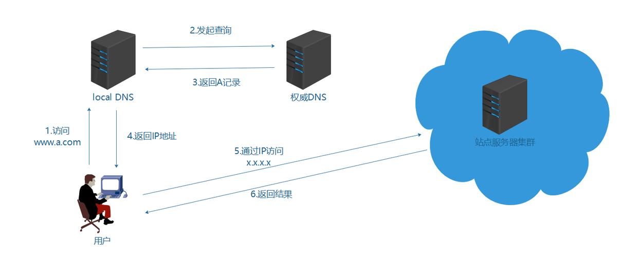 CDN加速技术如何提升网站性能？插图4