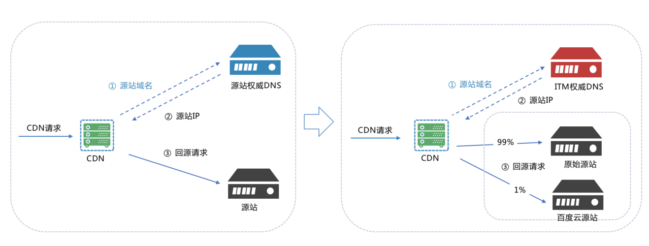 什么是CDN回源，它是如何优化网站性能的？插图4