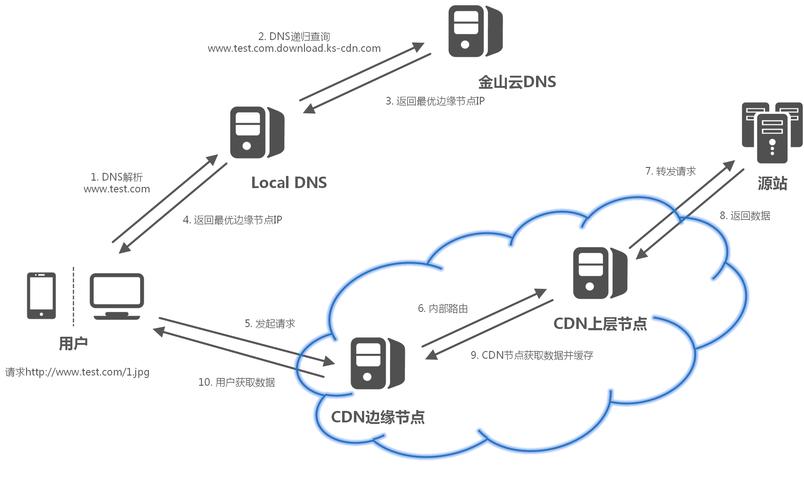 CDN技术如何优化网络性能并提高用户体验？插图4