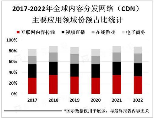 CDN趋势，未来互联网内容分发的革新之路在何方？插图4