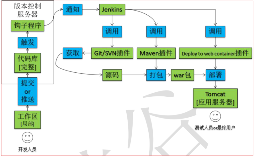 如何实现GitLab自动触发Jenkins构建并完成Maven项目的自动部署？缩略图