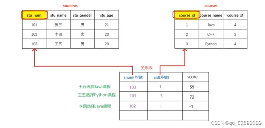 如何为MySQL中的关联表添加数据库表和关联子表？插图