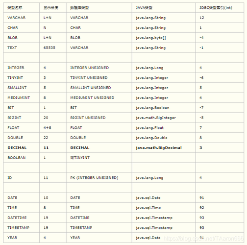 如何将MySQL数据库字段类型映射到Java中的相应数据类型？插图