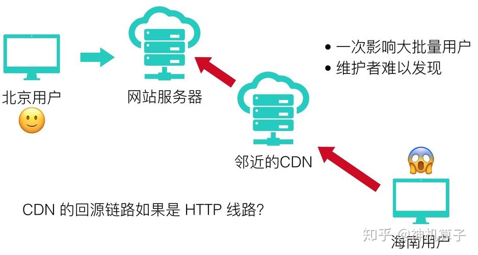 如何利用防劫持CDN技术提高网站安全性？插图2