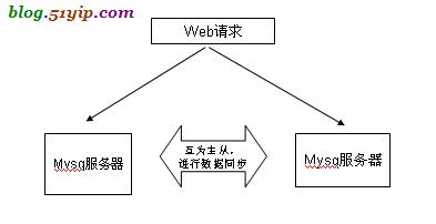 如何实现MySQL数据库之间的同步操作？缩略图