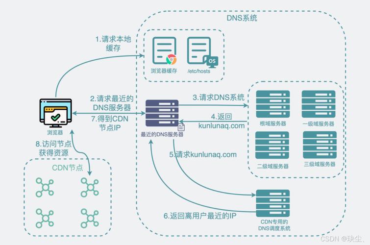 CDN流程是如何优化网站性能和提升用户体验的？插图