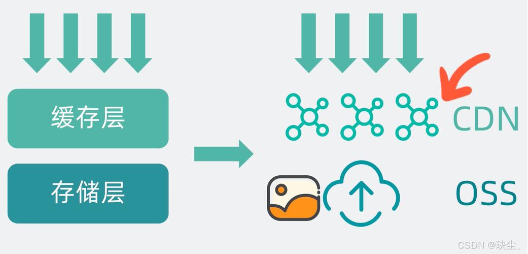 如何有效结合OSS和CDN以优化网站性能和资源管理？插图2