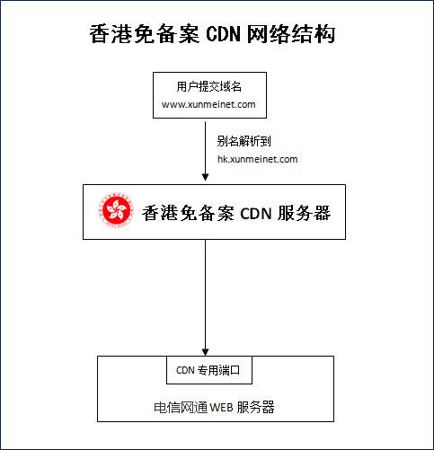 香港免备案CDN服务，它是如何运作的？缩略图