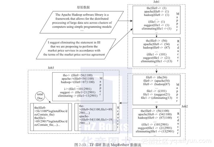 如何使用MapReduce实现TFIDF算法？插图4