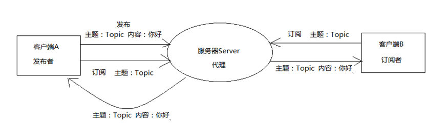 MQTT客户端如何与服务器进行高效交互？插图4