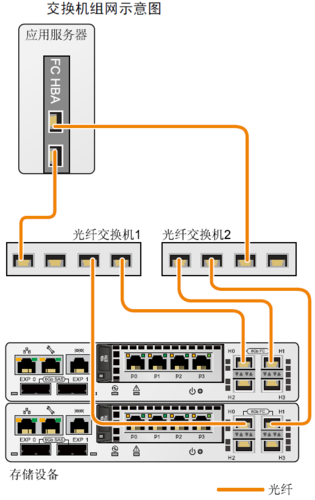 构建存储和服务器FC组网需要哪些类型的线缆？缩略图