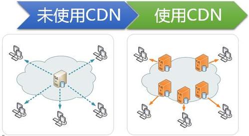 如何平衡存储需求与CDN服务以优化网站性能？插图2