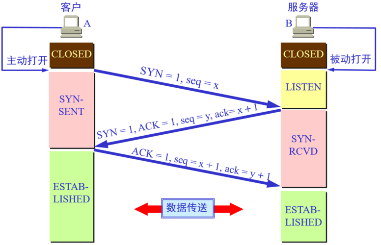 TCP通信中的服务器和客户端有何不同？插图4