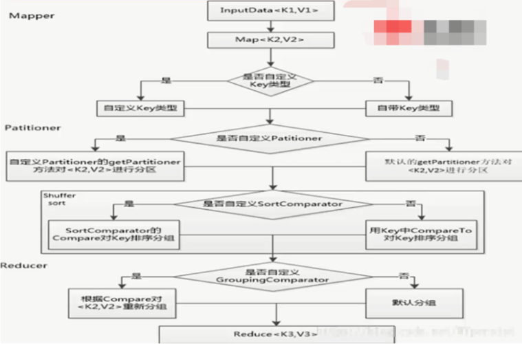 如何实现MapReduce中的二次排序并按照倒序进行排序？插图2