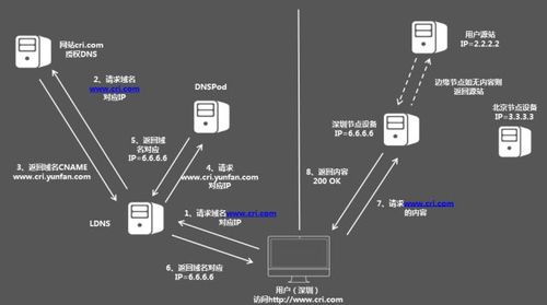 CDN镜像如何优化网站性能和用户体验？插图4