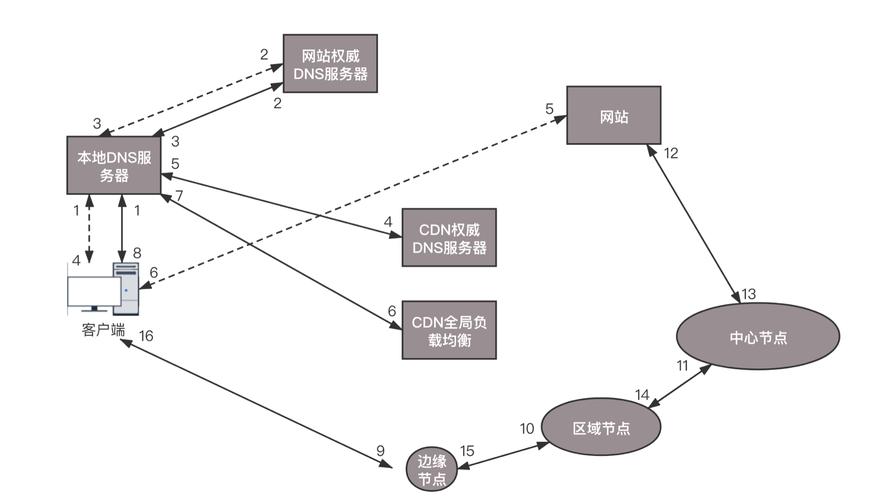 什么是CDN协议及其在现代网络中的作用？插图