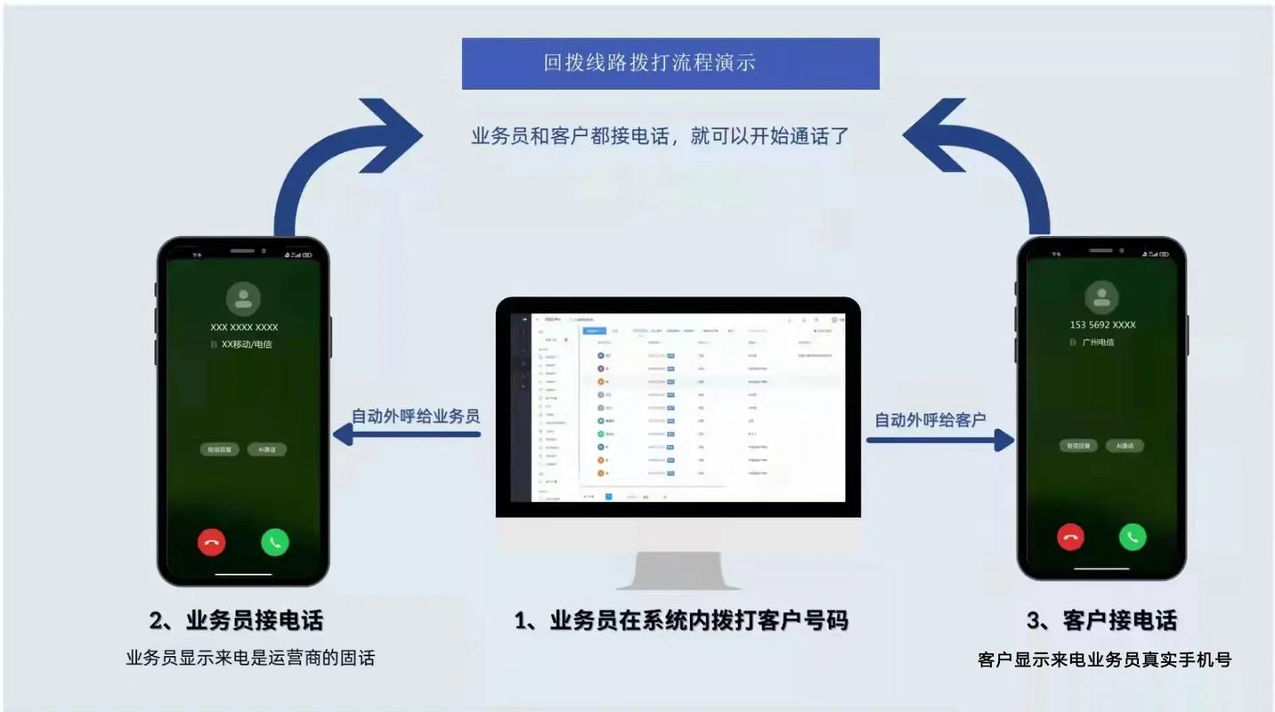 如何有效提升电话电销系统的工作效率和成交率？插图4