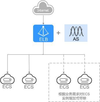 弹性负载均衡ELB，如何优化云环境中的资源分配？插图2