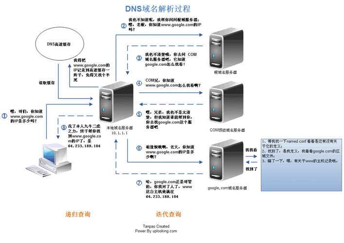 DNS是什么，它在我们的网络生活中扮演着怎样的角色？缩略图