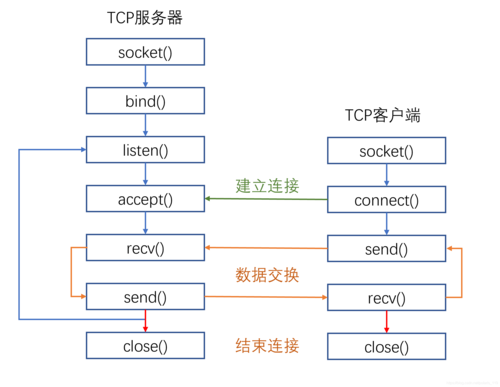 多线程TCP服务器与客户端交互中，TCP Failed日志提示意味着什么？插图