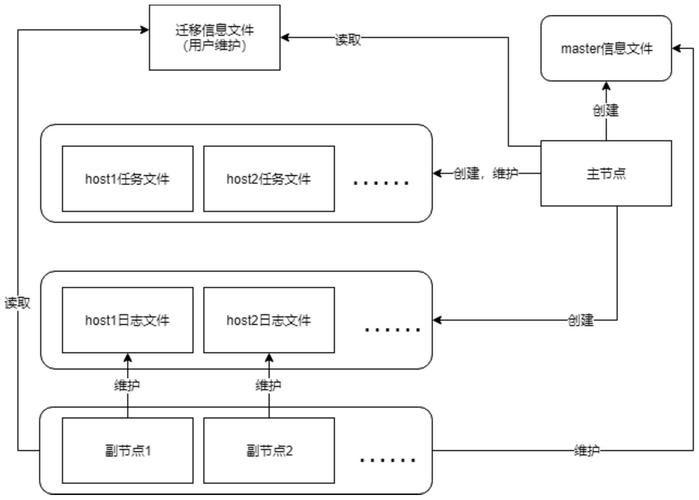 如何成功执行对象存储迁移流程？插图2