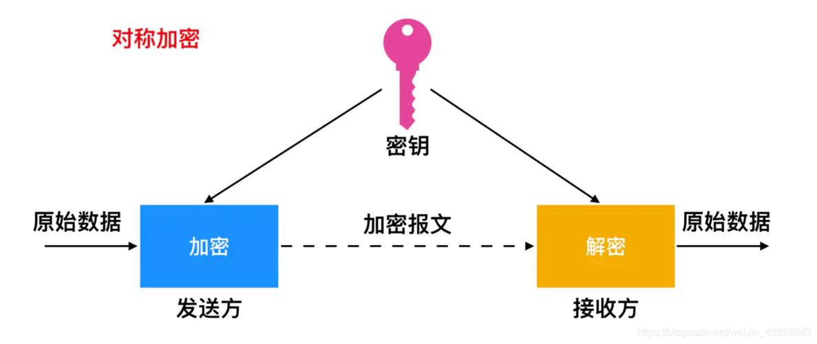 对称加密解密，如何确保数据传输的安全性？插图