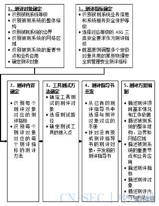 等保2.0实施过程中需要哪些关键设备和资源？插图