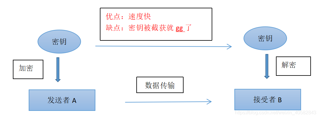 对称加密解密，如何确保数据传输的安全性？插图4