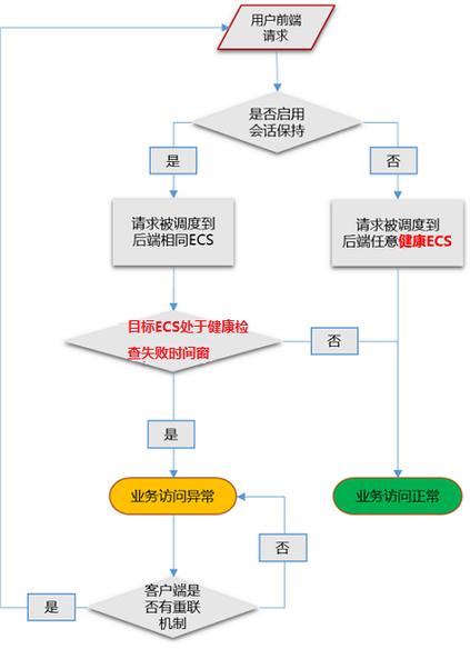 如何配置弹性负载均衡以进行有效的健康检查？缩略图