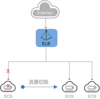 弹性负载均衡ELB，如何优化云环境中的资源分配？插图4