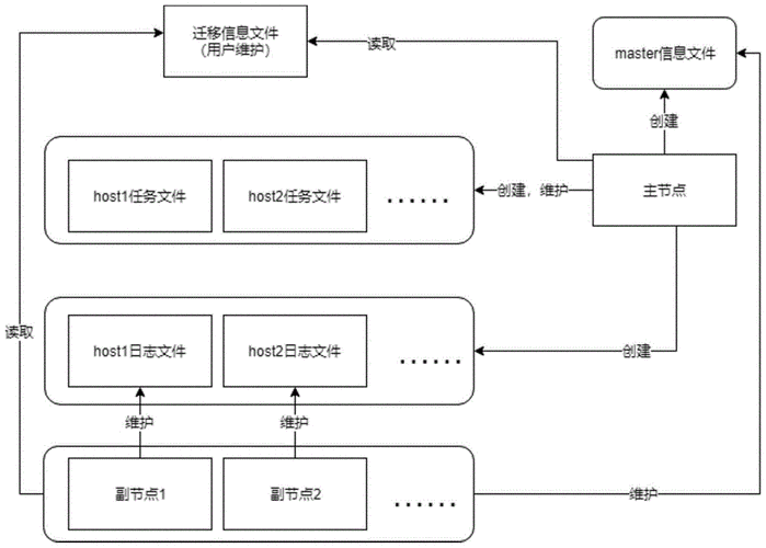 如何成功执行对象存储迁移流程？插图4