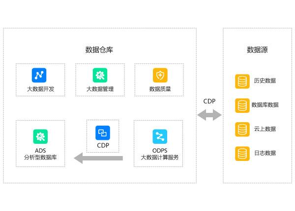 大数据和数据仓库有何区别？探索数据仓库服务的本质插图