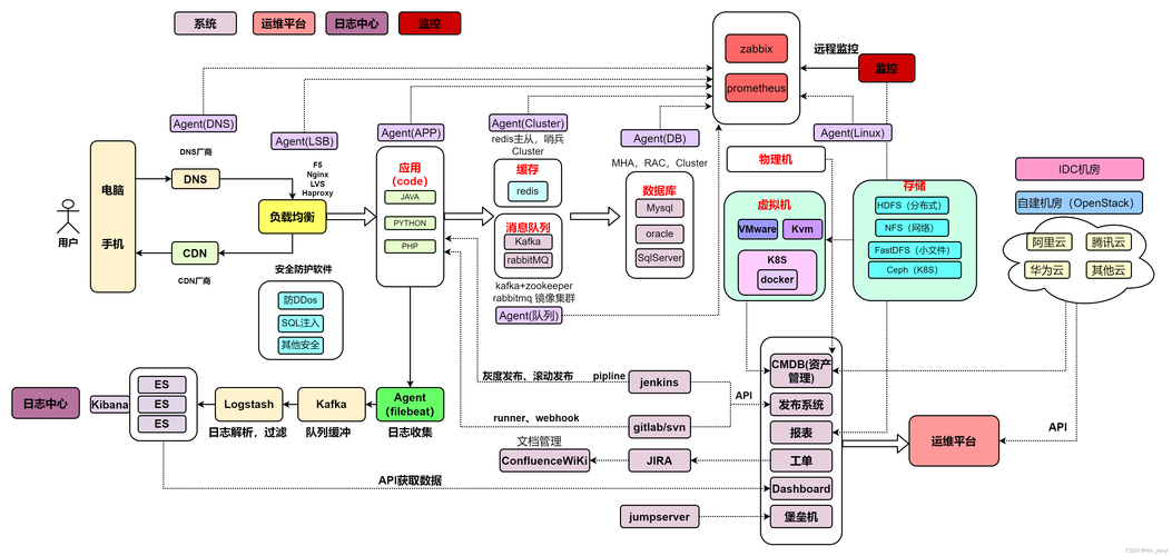 如何设计一个高效的大型分布式网站架构？插图4