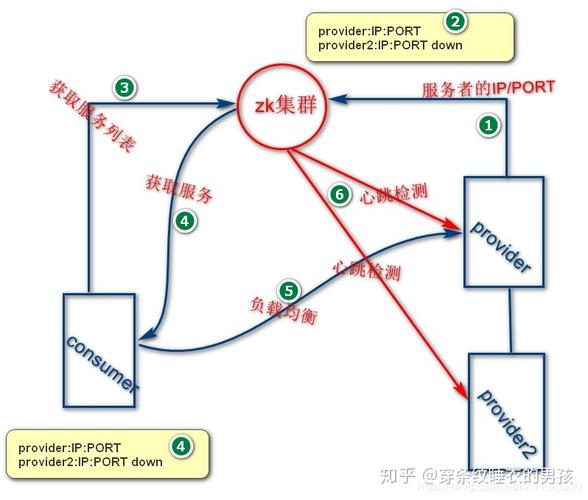 Dubbo的备份机制是如何确保服务高可用性的？插图4