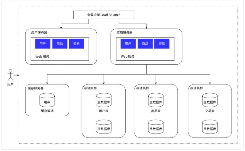 如何设计一个高效的大型分布式网站架构？插图2