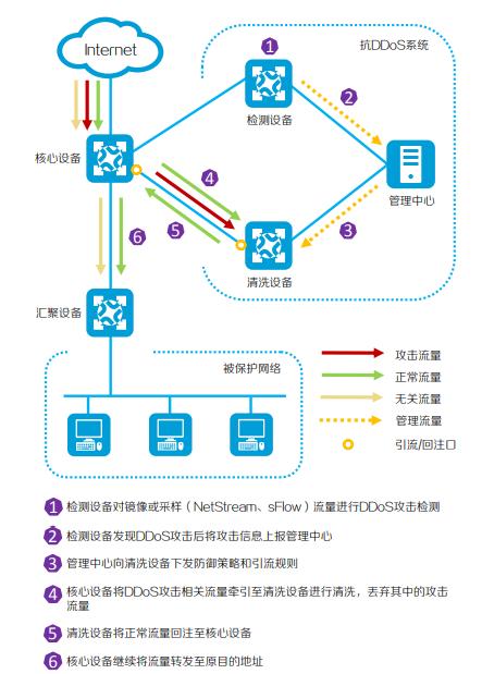 什么是DDoS高防中的转发协议？缩略图