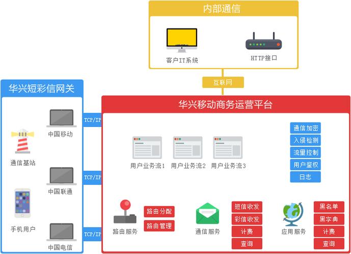 如何成功创建短信平台的公共服务接口？插图2