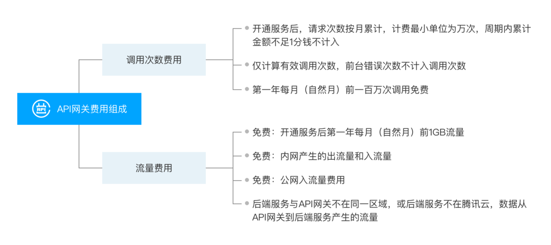 如何实现搭建收费API的计费机制，旧版计费方式详解？插图