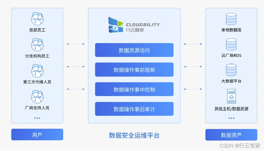 如何实现有效的大数据控制与数据审计？插图4