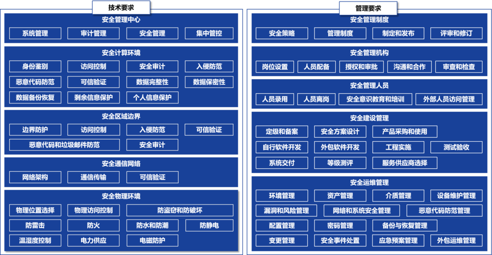 等保一级系统面临哪些关键问题？插图2