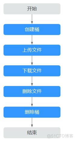 如何有效恢复对象存储OBS中的归档存储文件？缩略图