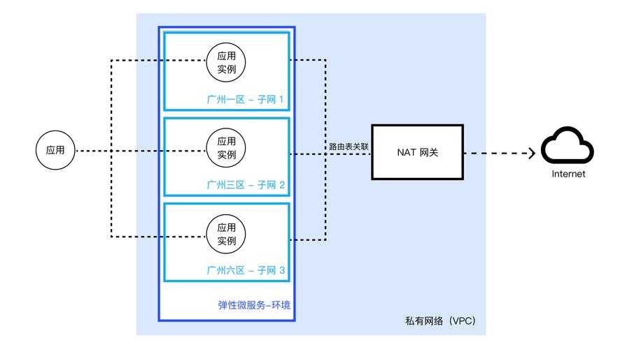 如何在弹性公网和私有网络之间实现服务的上传与部署？插图4