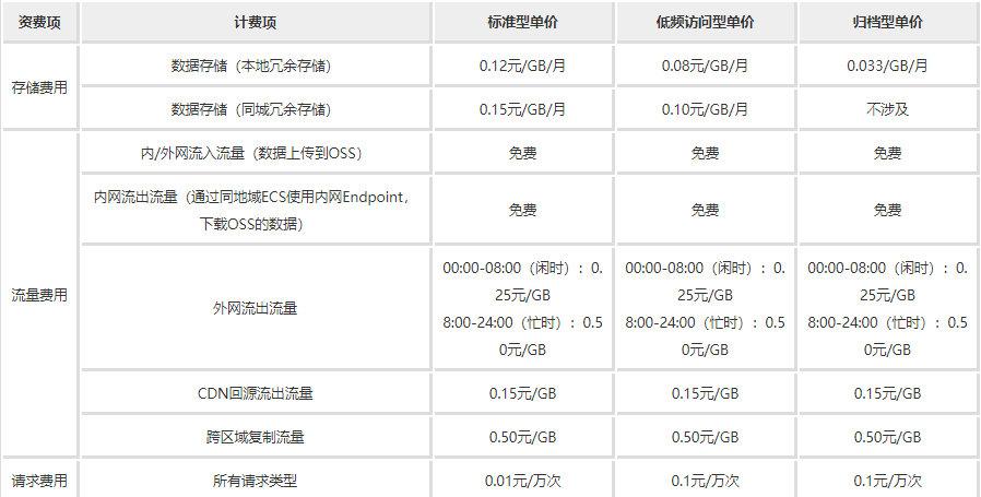 如何评估对象存储租用的计费项以确保价格合理性？缩略图