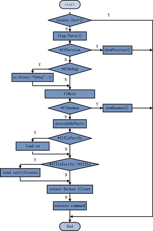 Docker源码分析，如何追踪溯源码的生成过程？插图