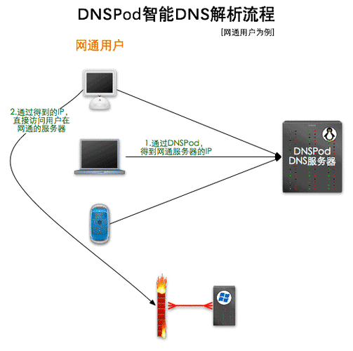 智能DNS技术如何优化互联网解析性能？插图2